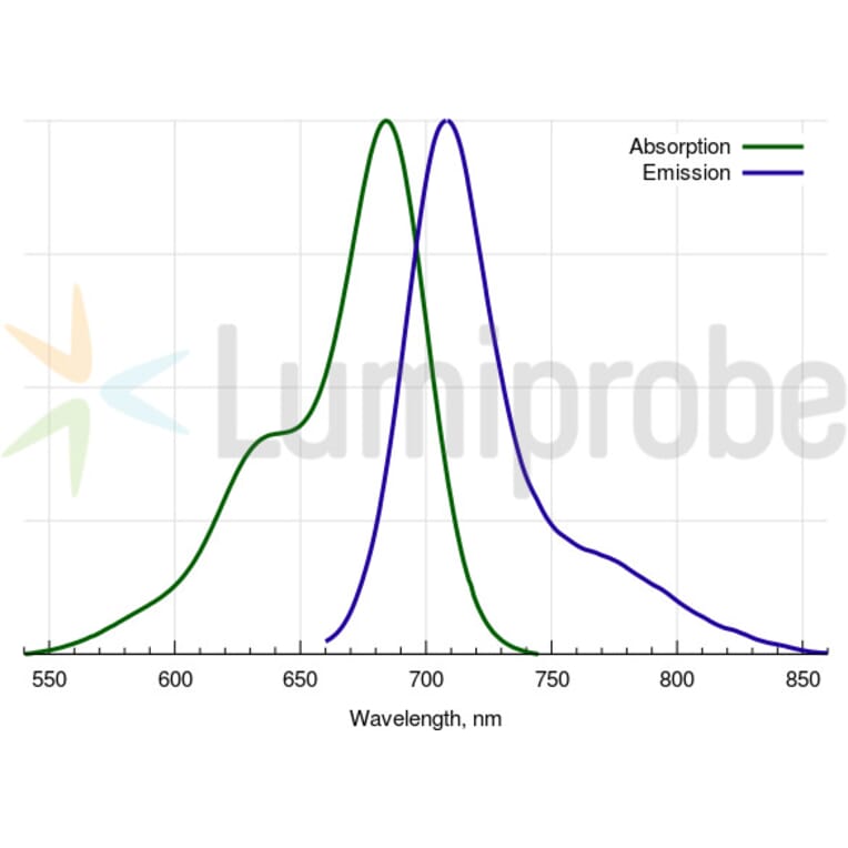 Fluorescence Spectra - Cyanine 5.5 azide (A270152) - Antibodies.com