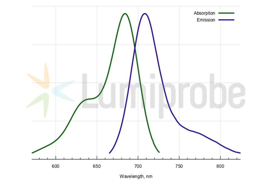Fluorescence Spectra - Cyanine 5.5 DBCO (A270154) - Antibodies.com