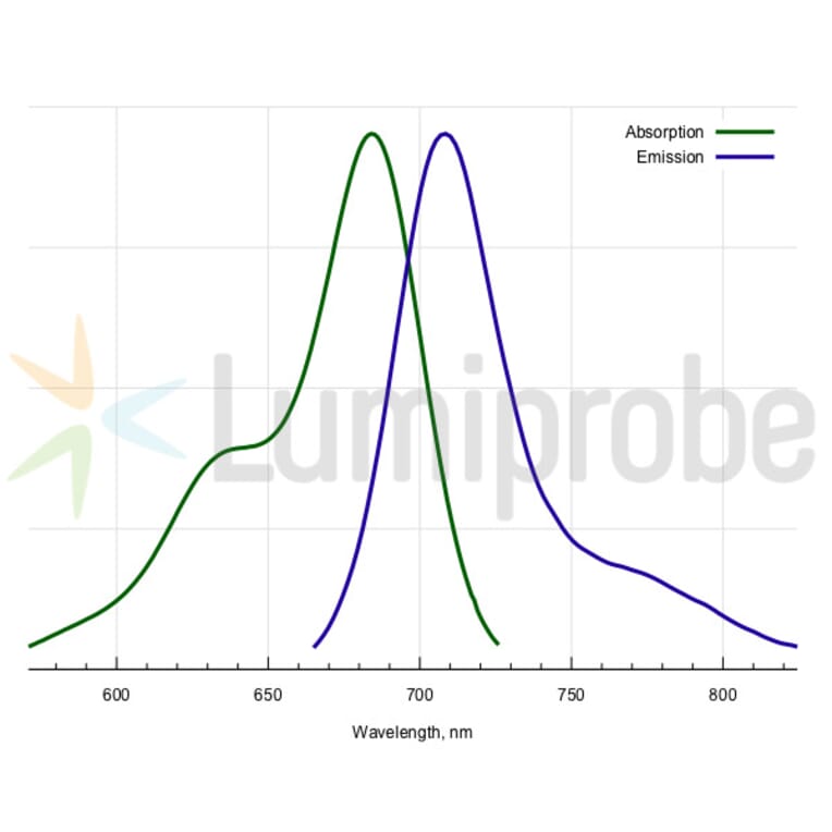 Fluorescence Spectra - Cyanine 5.5 phosphoramidite, 5'-terminal (A270158) - Antibodies.com