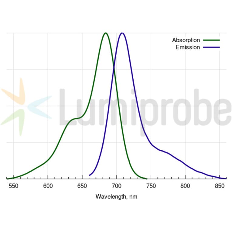 Fluorescence Spectra - Cyanine 5.5 tetrazine (A270159) - Antibodies.com