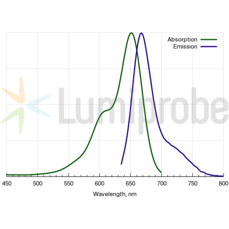 Fluorescence Spectra - Cyanine 5 alkyne (A270160) - Antibodies.com