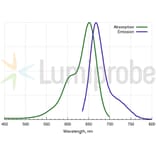 Fluorescence Spectra - Cyanine 5 amine (A270161) - Antibodies.com