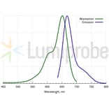 Fluorescence Spectra - Cyanine 5 azide (A270162) - Antibodies.com