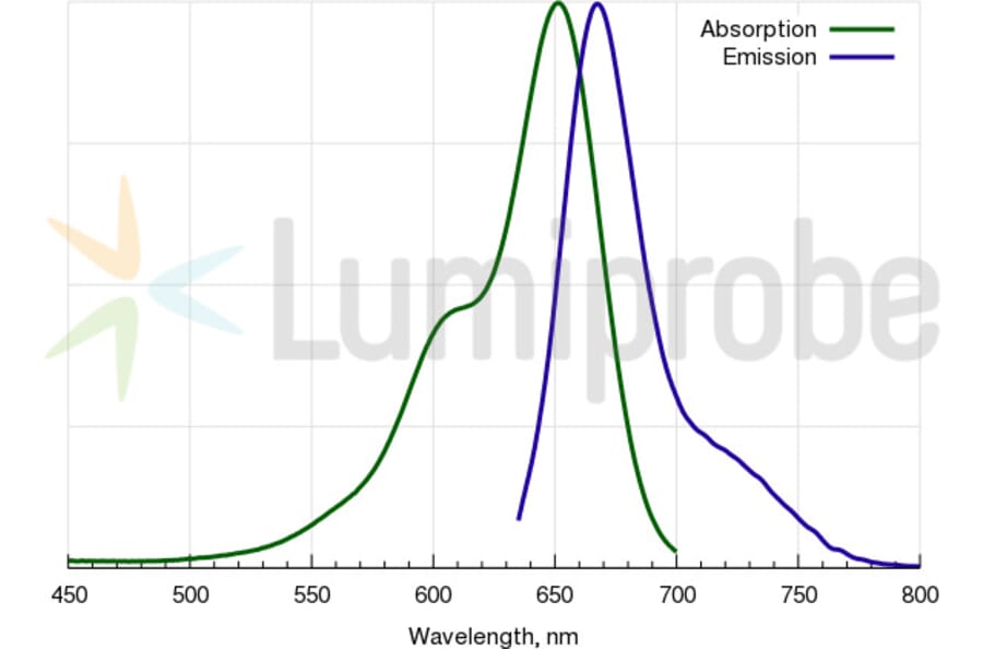 Fluorescence Spectra - Cyanine 5 NHS ester (A270169) - Antibodies.com