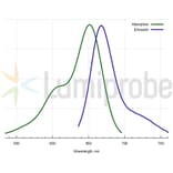 Fluorescence Spectra - Cyanine 5 phosphoramidite (A270171) - Antibodies.com