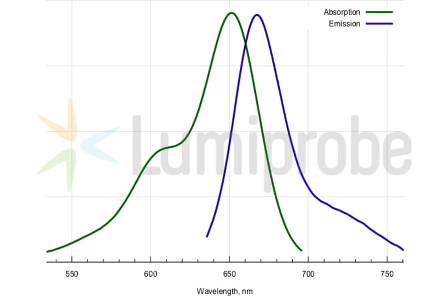 Fluorescence Spectra - Cyanine 5 tetrazine (A270172) - Antibodies.com