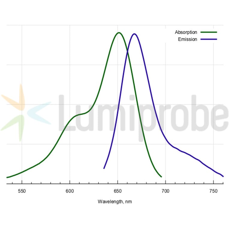 Fluorescence Spectra - Cyanine 5 tetrazine (A270172) - Antibodies.com
