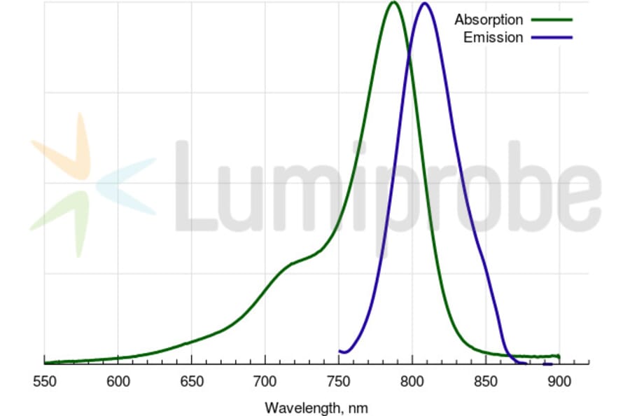 Fluorescence Spectra - Cyanine 7.5 amine (A270174) - Antibodies.com