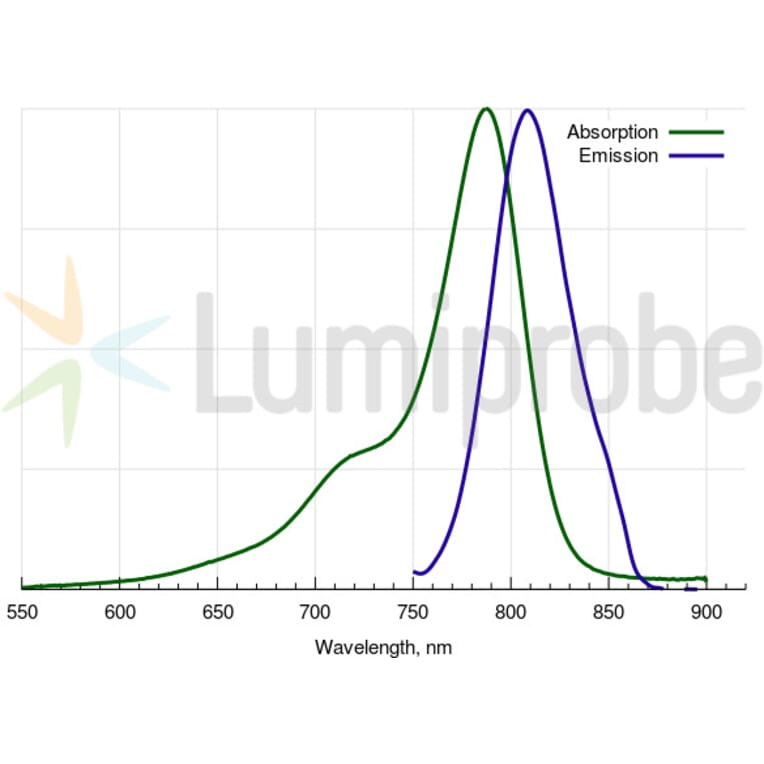 Fluorescence Spectra - Cyanine 7.5 amine (A270174) - Antibodies.com
