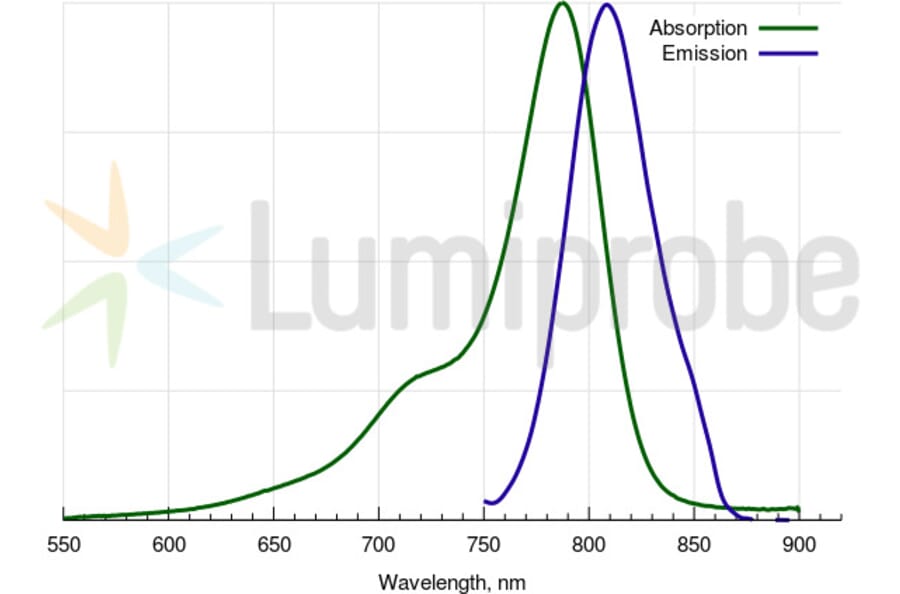 Fluorescence Spectra - Cyanine 7.5 NHS ester (A270180) - Antibodies.com
