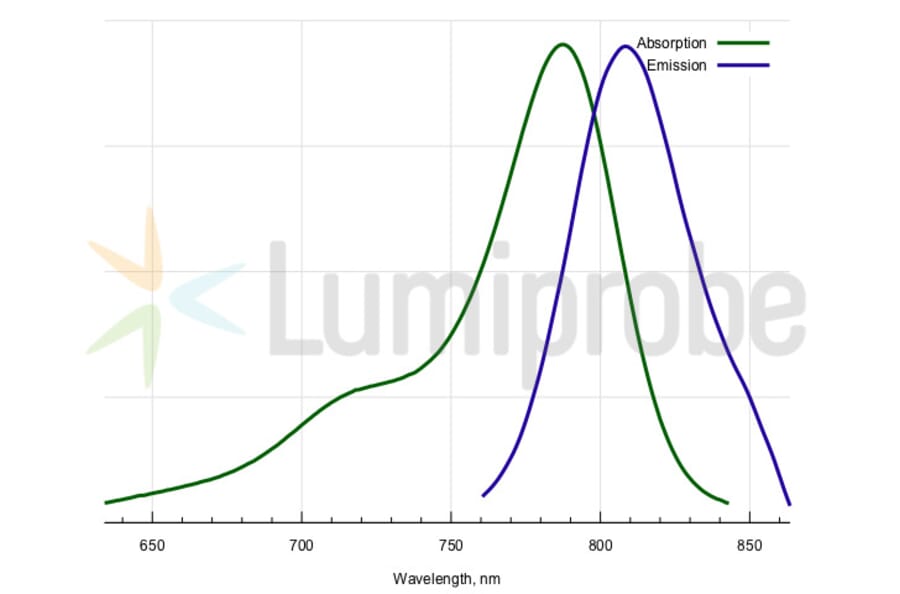 Fluorescence Spectra - Cyanine 7.5 tetrazine (A270181) - Antibodies.com