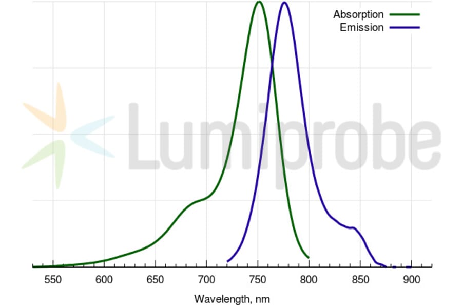 Fluorescence Spectra - Cyanine 7 azide (A270185) - Antibodies.com