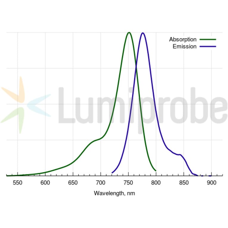 Fluorescence Spectra - Cyanine 7 NHS ester (A270191) - Antibodies.com