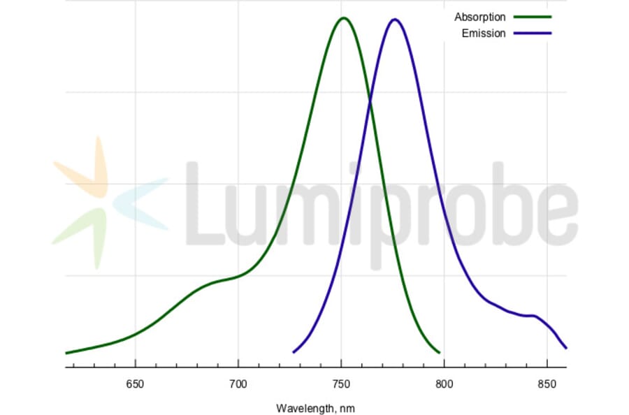Fluorescence Spectra - Cyanine 7 tetrazine (A270192) - Antibodies.com