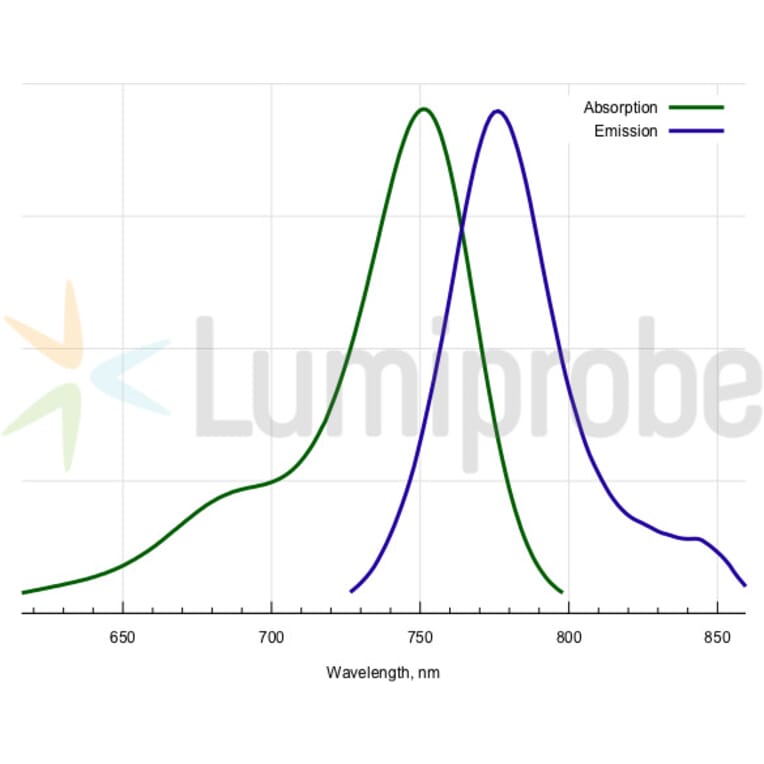 Fluorescence Spectra - Cyanine 7 tetrazine (A270192) - Antibodies.com
