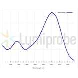 Fluorescence Spectra - DusQ2 phosphoramidite (A270200) - Antibodies.com