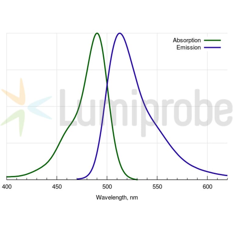 Fluorescence Spectra - FAM amine, 5-isomer (A270206) - Antibodies.com