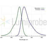 Fluorescence Spectra - FAM amine, 5-isomer (A270206) - Antibodies.com