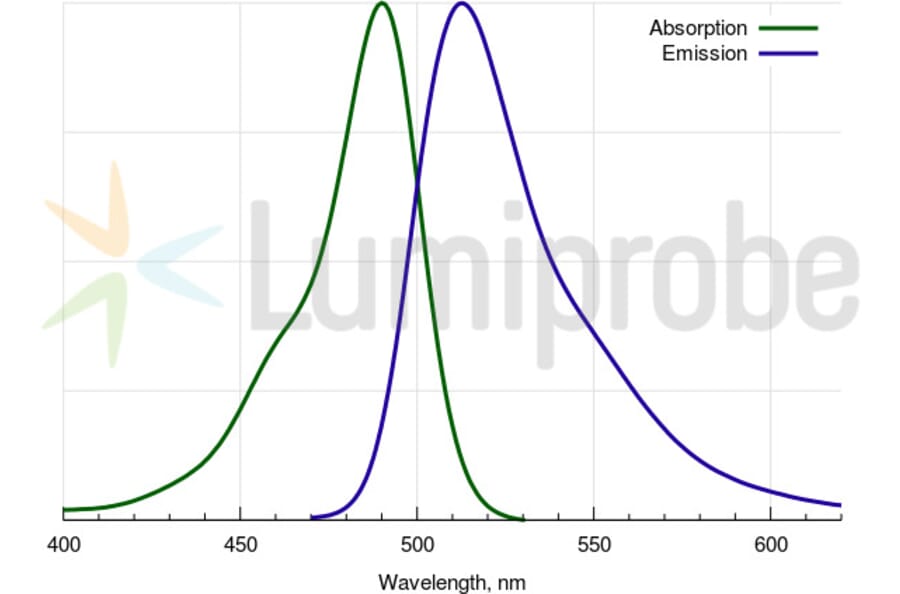 Fluorescence Spectra - FAM amine, 6-isomer (A270207) - Antibodies.com