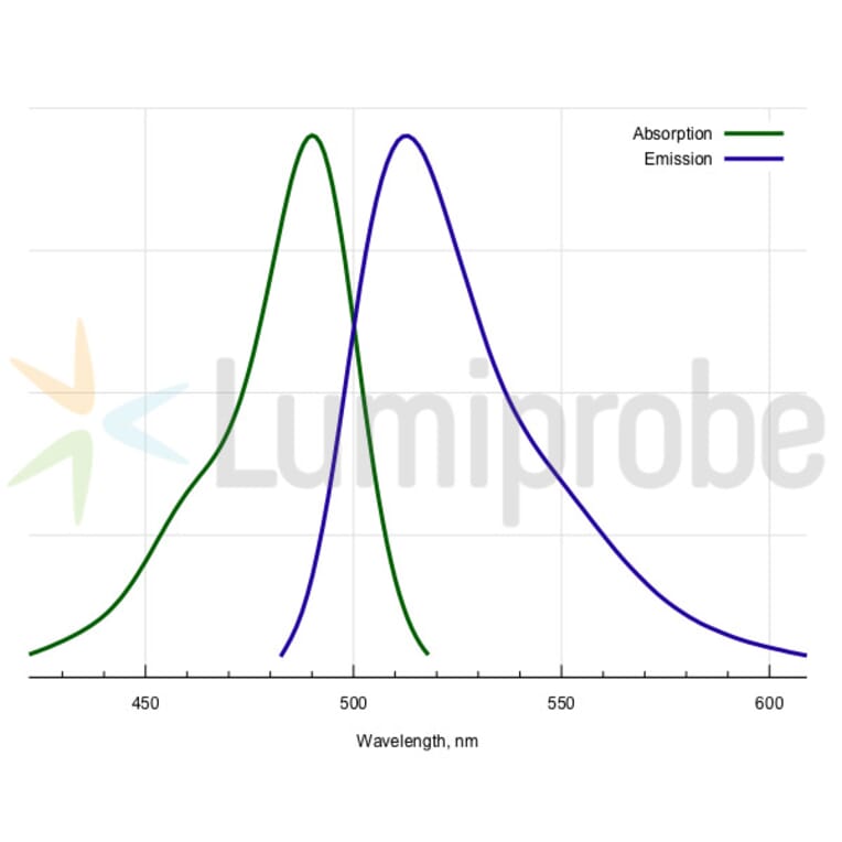 Fluorescence Spectra - FAM DBCO, 6-isomer (A270213) - Antibodies.com