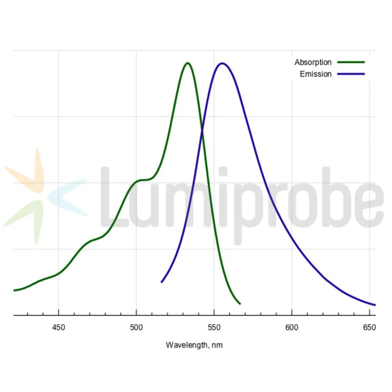 Fluorescence Spectra - JOE phosphoramidite, 5-isomer (A270232) - Antibodies.com