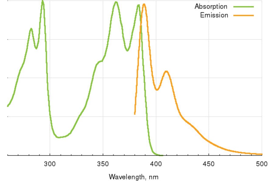 Fluorescence Spectra - PEP azide (A270239) - Antibodies.com