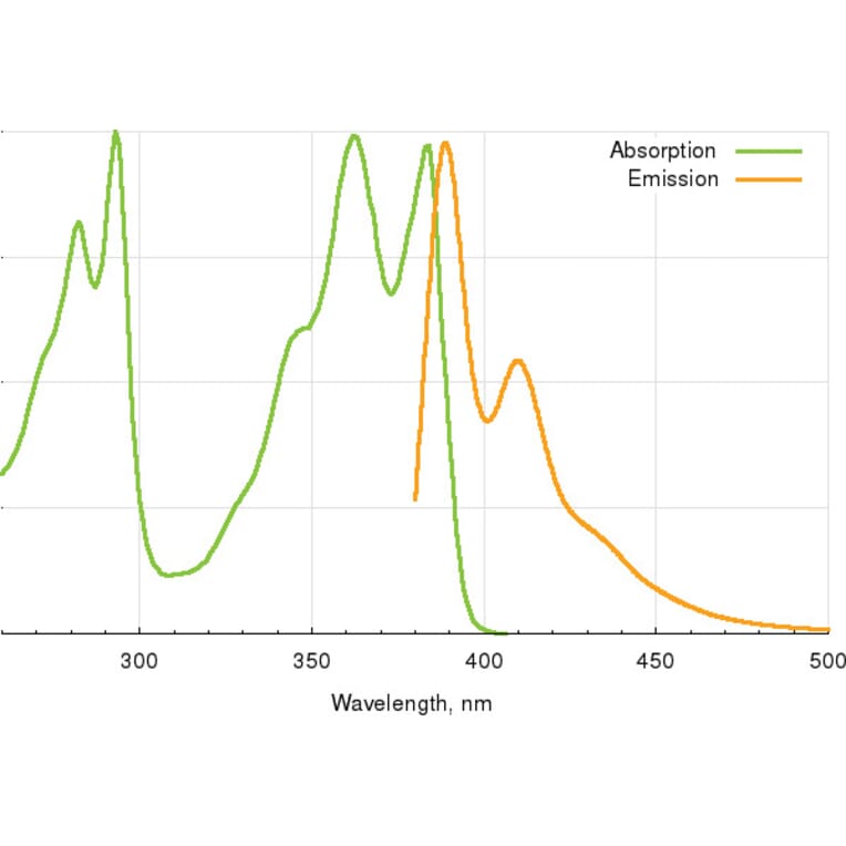 Fluorescence Spectra - PEP azide (A270239) - Antibodies.com