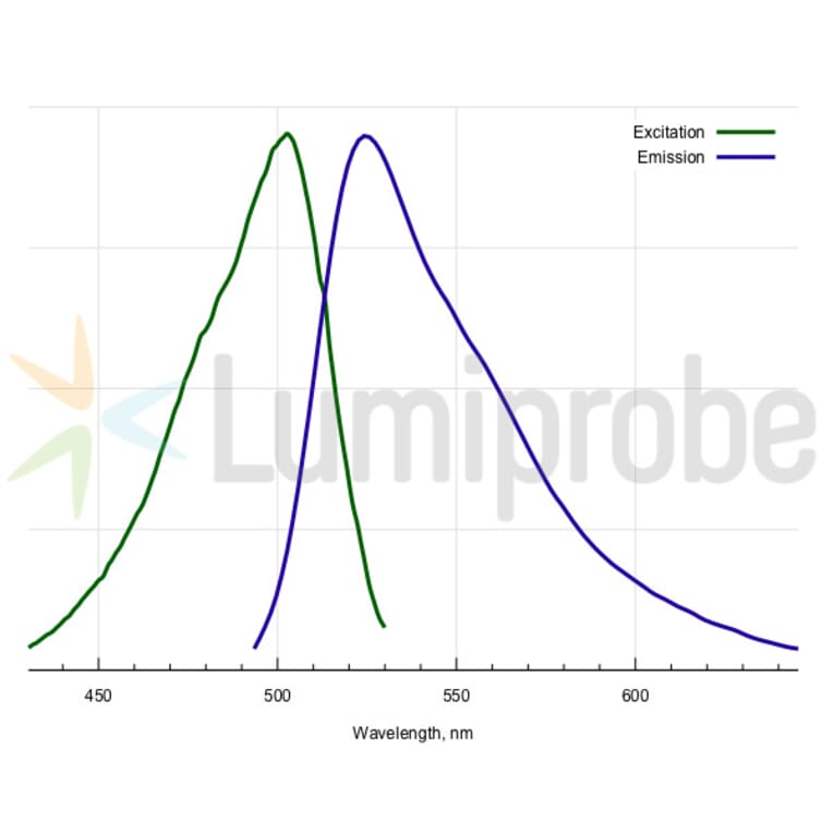 Fluorescence Spectra - Pico488 dsDNA Quantification Reagent (A270242) - Antibodies.com