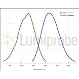 Fluorescence Spectra - ProteOrange Protein Gel Stain (A270244) - Antibodies.com