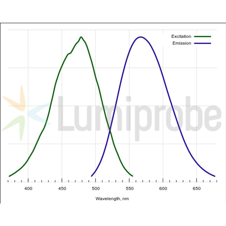 Fluorescence Spectra - ProteOrange Protein Quantification Reagent (A270245) - Antibodies.com