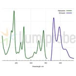Fluorescence Spectra - Pyrene azide 1 (A270246) - Antibodies.com