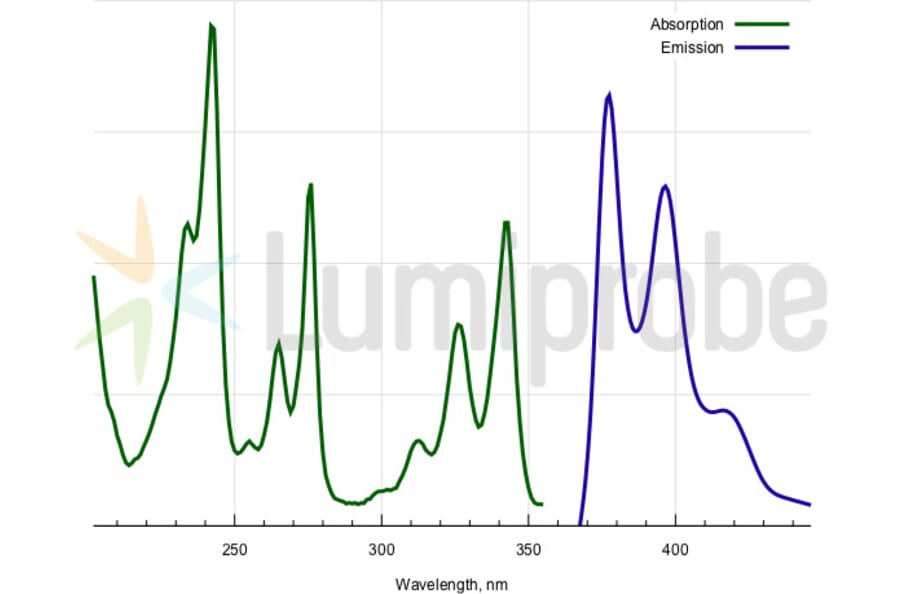 Fluorescence Spectra - Pyrene phosphoramidite dU (A270252) - Antibodies.com
