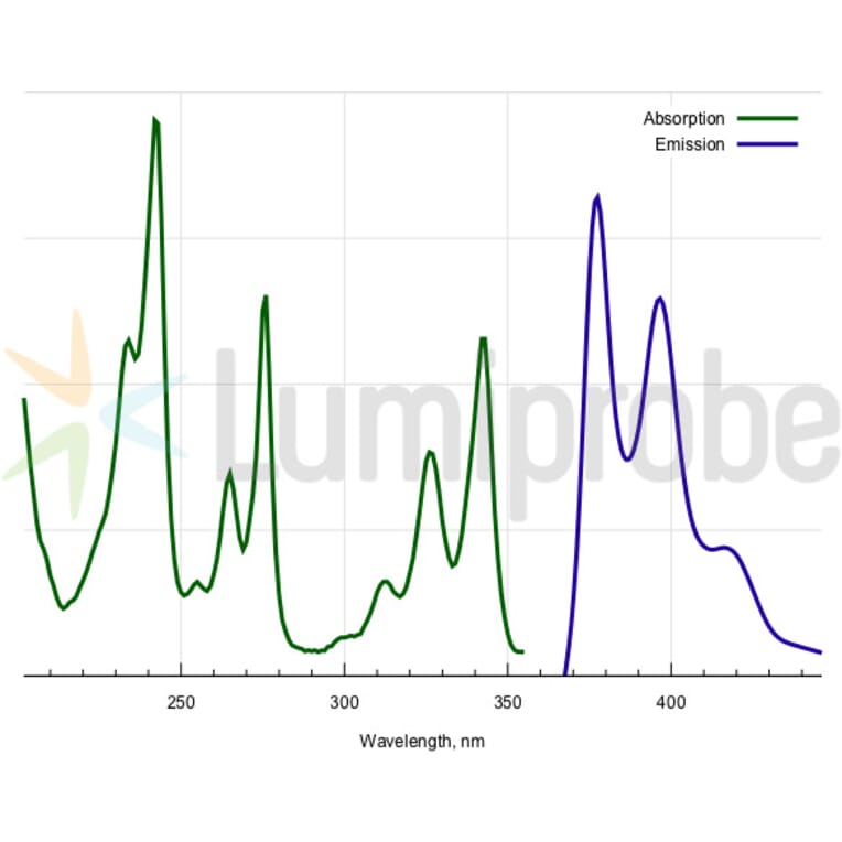 Fluorescence Spectra - Pyrene phosphoramidite dU (A270252) - Antibodies.com