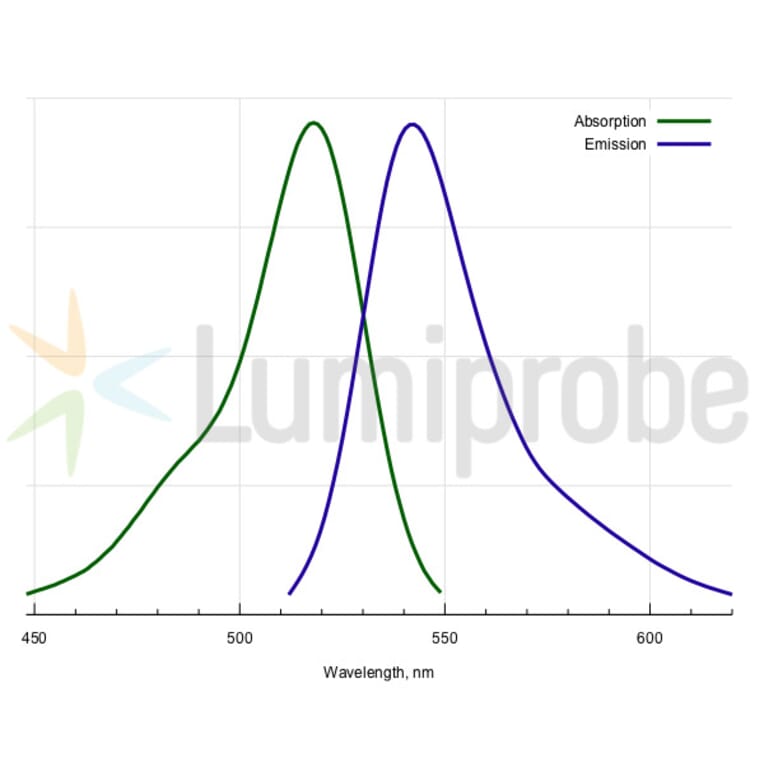 Fluorescence Spectra - R6G alkyne, 6-isomer (A270256) - Antibodies.com