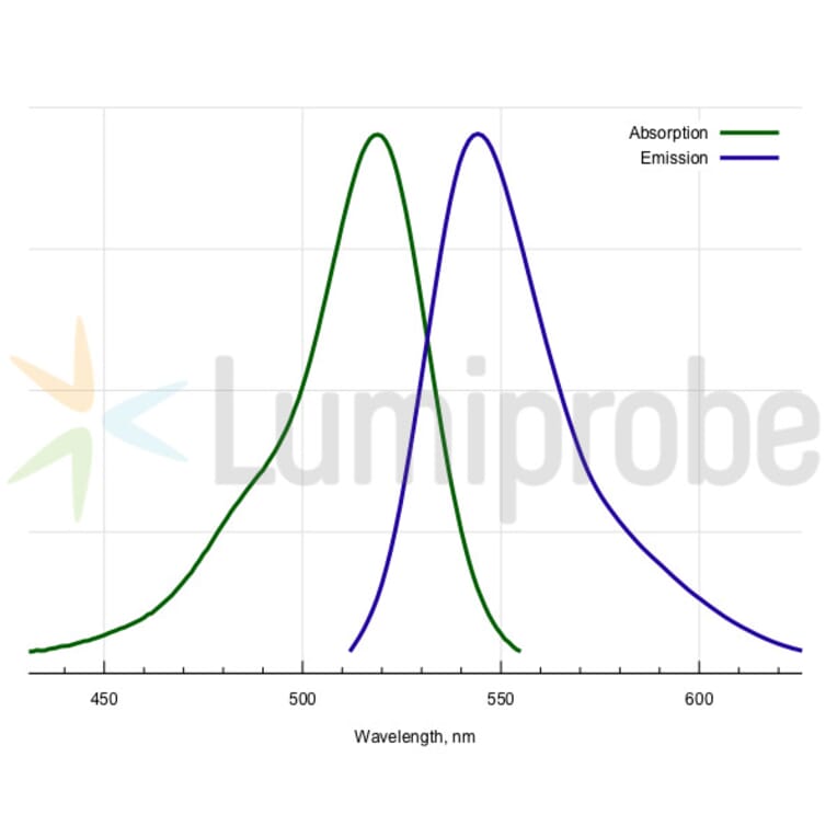 Fluorescence Spectra - R6G azide, 5-isomer (14430) - Antibodies.com