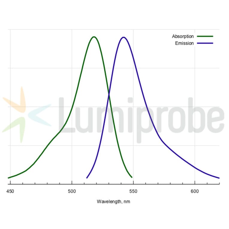 Fluorescence Spectra - R6G phosphoramidite, 6-isomer (A270259) - Antibodies.com