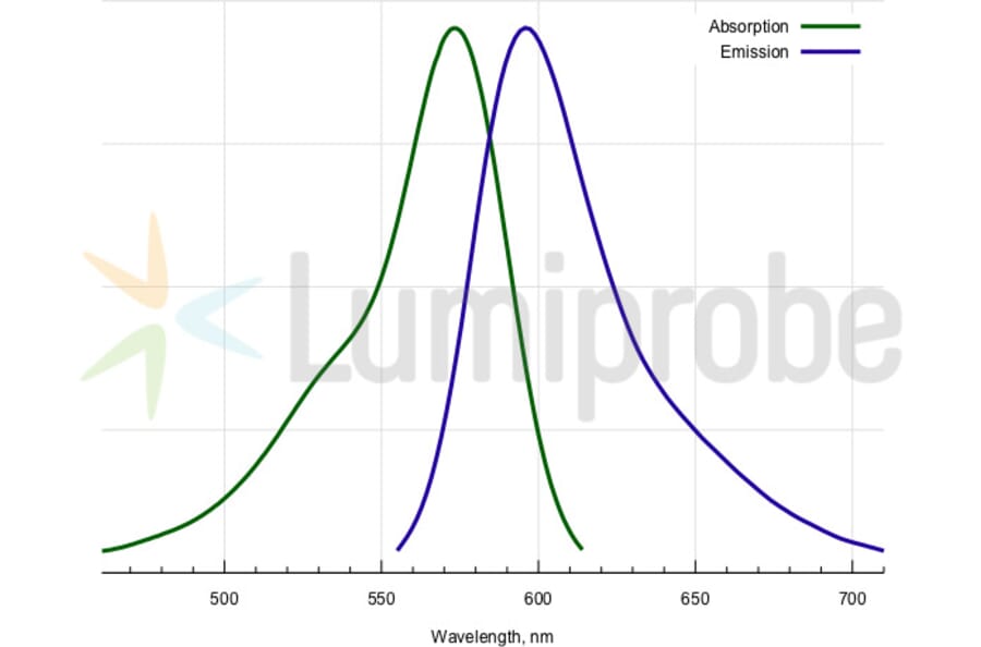 Fluorescence Spectra - ROX azide, 5-isomer (A270262) - Antibodies.com