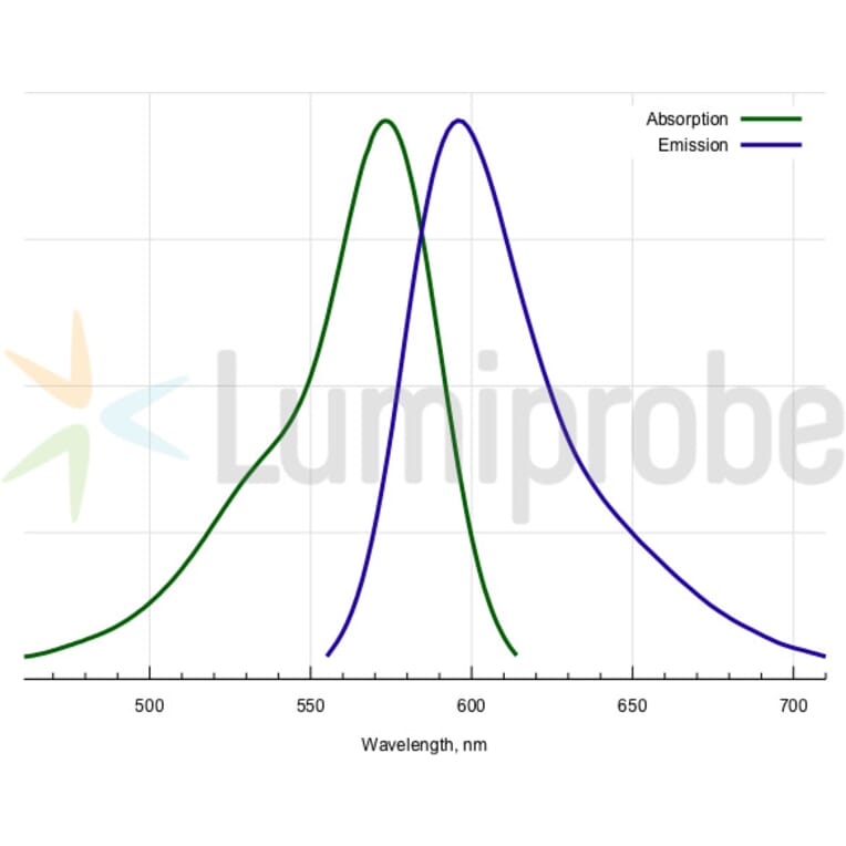Fluorescence Spectra - ROX azide, 5-isomer (A270262) - Antibodies.com
