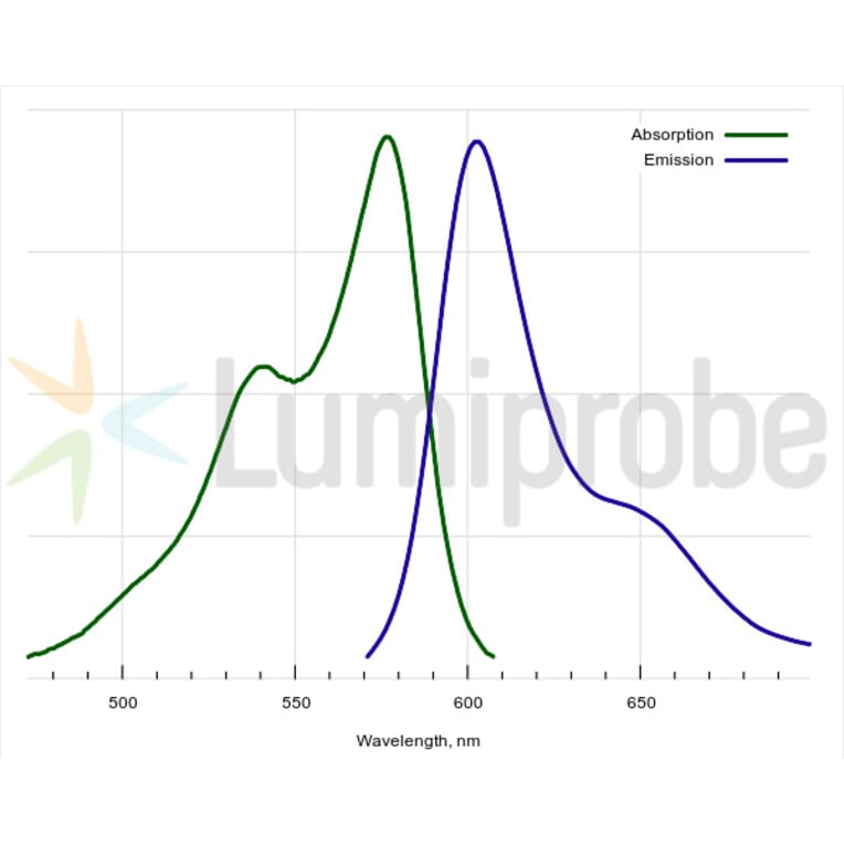 Fluorescence Spectra - Sulfo-Cyanine 3.5 alkyne (A270268) - Antibodies.com