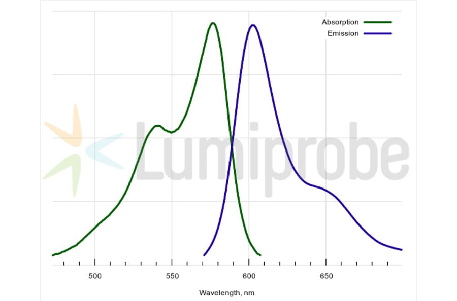 Fluorescence Spectra - Sulfo-Cyanine 3.5 azide (A270269) - Antibodies.com