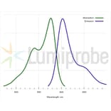 Fluorescence Spectra - Sulfo-Cyanine 3.5 carboxylic acid (A270270) - Antibodies.com