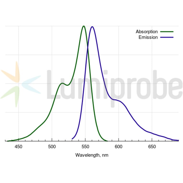 Fluorescence Spectra - Sulfo-Cyanine 3 amine (A270273) - Antibodies.com