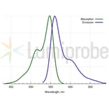 Fluorescence Spectra - Sulfo-Cyanine 3 carboxylic acid (A270275) - Antibodies.com