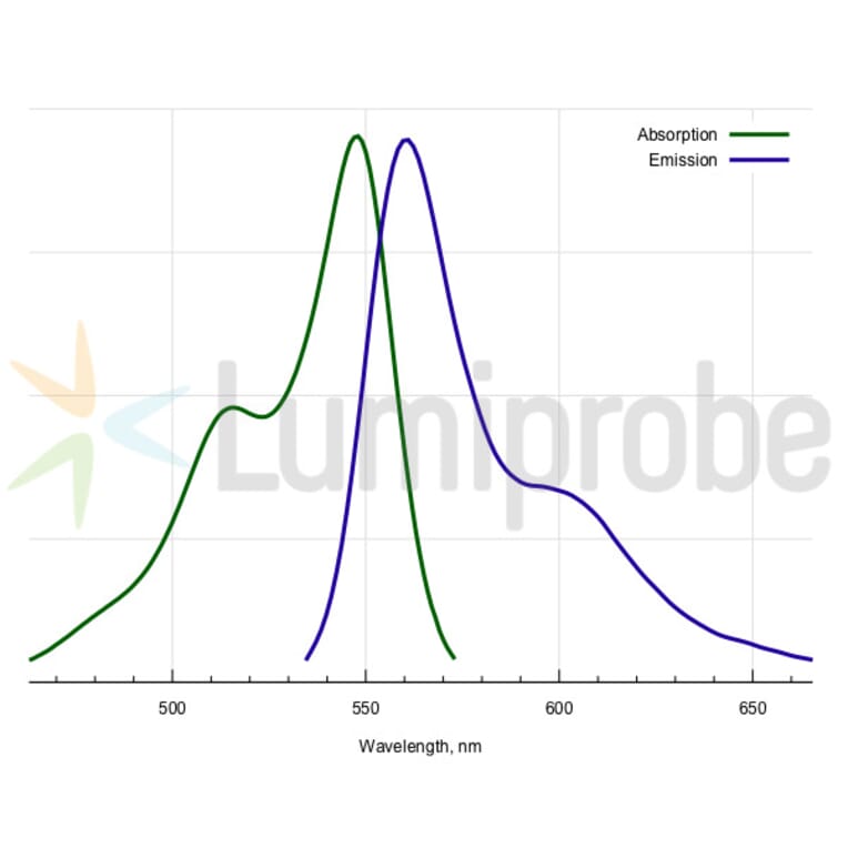 Fluorescence Spectra - Sulfo-Cyanine 3 dUTP (A270277) - Antibodies.com