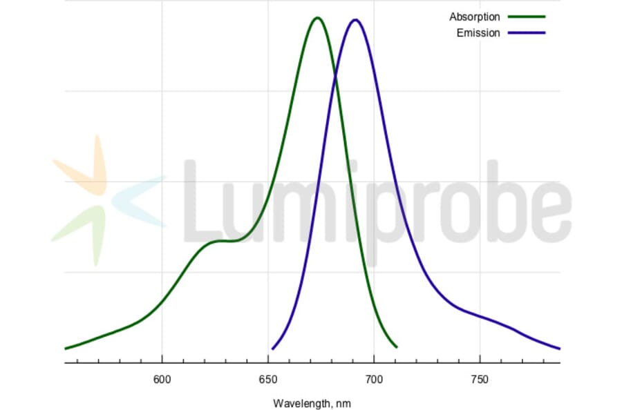Fluorescence Spectra - Sulfo-Cyanine 5.5 dUTP (A270286) - Antibodies.com