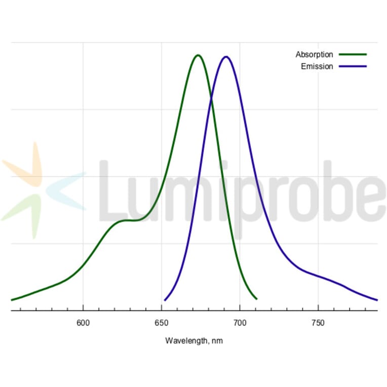 Fluorescence Spectra - Sulfo-Cyanine 5.5 dUTP (A270286) - Antibodies.com