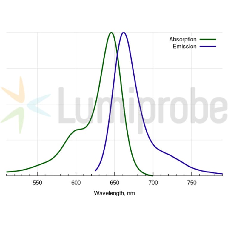 Fluorescence Spectra - Sulfo-Cyanine 5 amine (A270290) - Antibodies.com