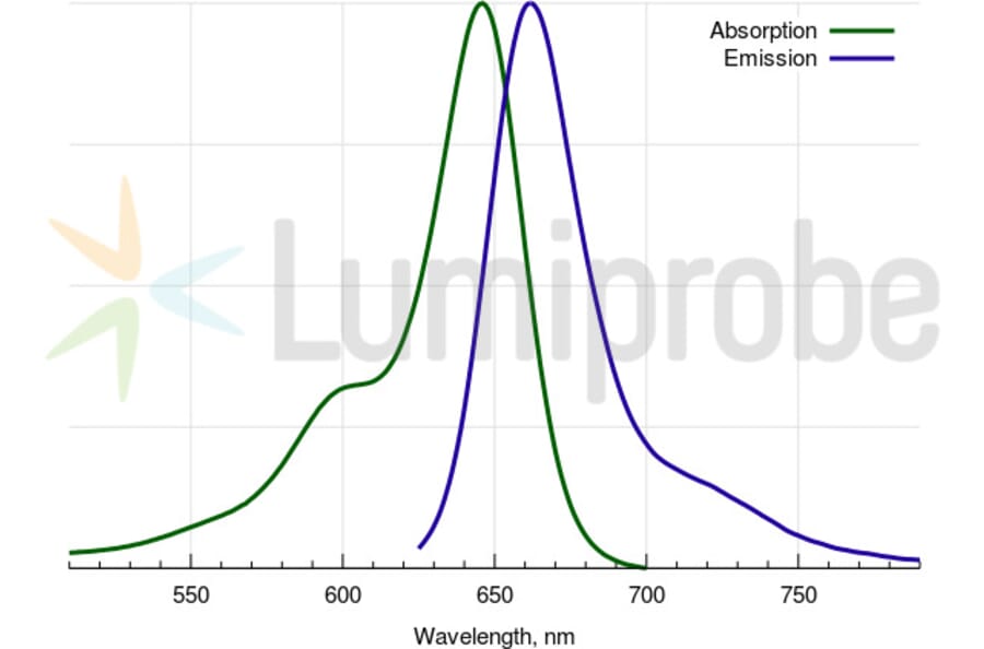 Fluorescence Spectra - Sulfo-Cyanine 5 azide (A270291) - Antibodies.com