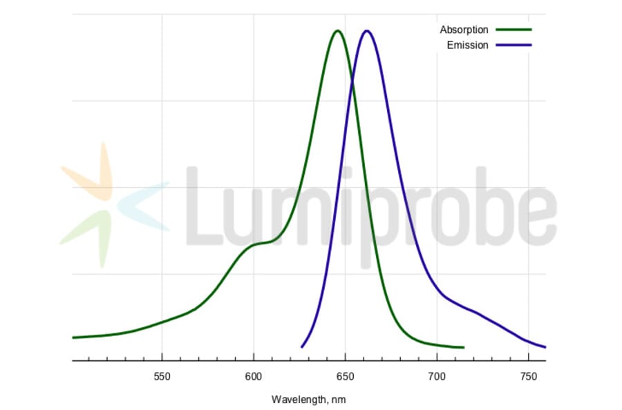 Fluorescence Spectra - Sulfo-Cyanine 5 tetrazine (A270299) - Antibodies.com