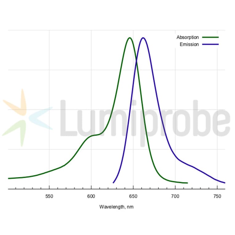 Fluorescence Spectra - Sulfo-Cyanine 5 tetrazine (A270299) - Antibodies.com